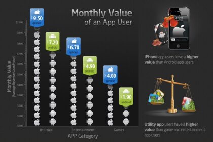 iPhone users are more valuable than Android users.